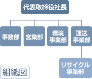 組織図